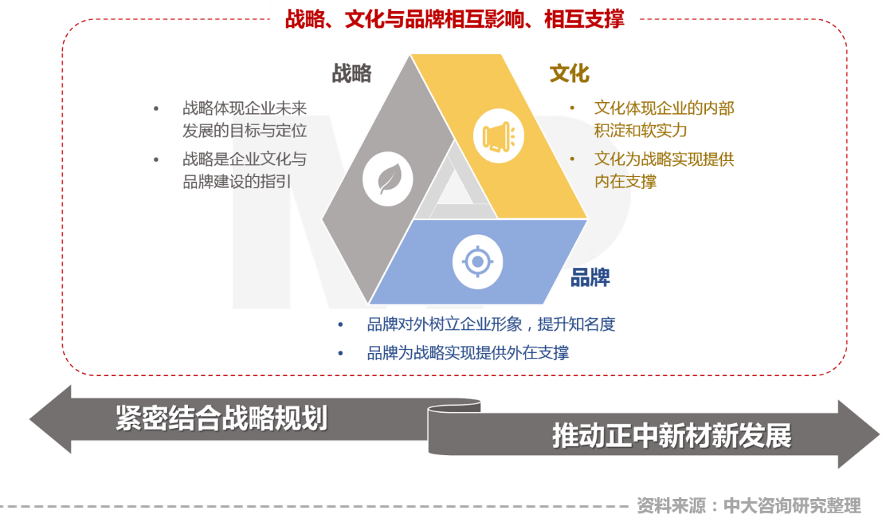 賦能新材料產業高質量發展 中大咨詢啟動正中新材企業文化與品牌咨詢