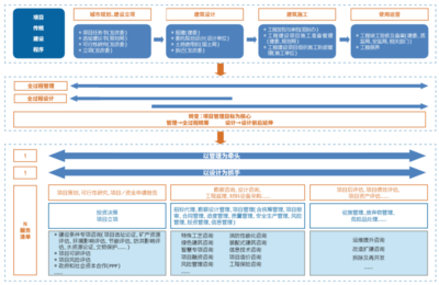 “技術(shù)+管理” 設(shè)計企業(yè)全過程工程咨詢服務(wù)新路徑