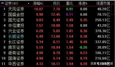 市北高新11連板引爆市場，雄安概念尾盤掀起漲停潮——受托管理股權投資與咨詢服務成焦點
