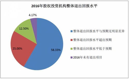 2017年中國股權投資機構調研報告（下） 項目退出回報樂觀，醫療健康行業收益居首